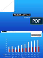 Tourist Arrivals: To Malaysia