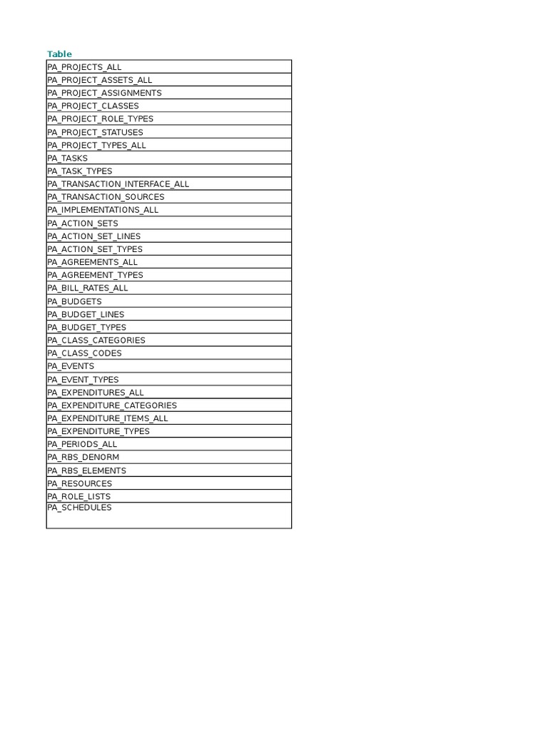 Pa Tables | PDF | Expense | Oracle Database