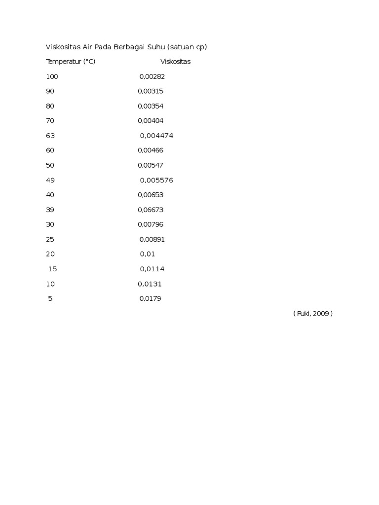 Viskositas Air Pada Berbagai Suhu