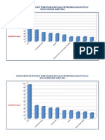 Grafik Sepuluh Penyakit Terbanyak Puskesmas Karang Pulau5