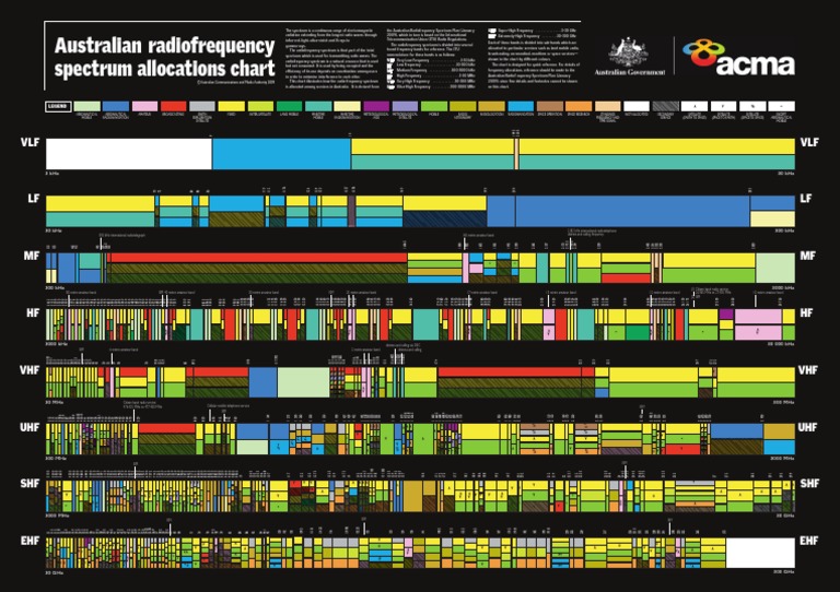 Aust RF Spectrum Allocations Chart | PDF | Radio Spectrum | Broadcasting