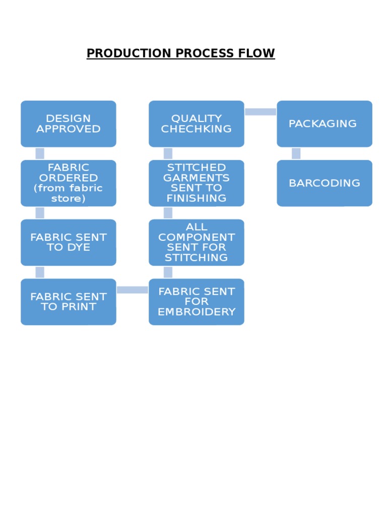 Production Process Flow Overview | PDF