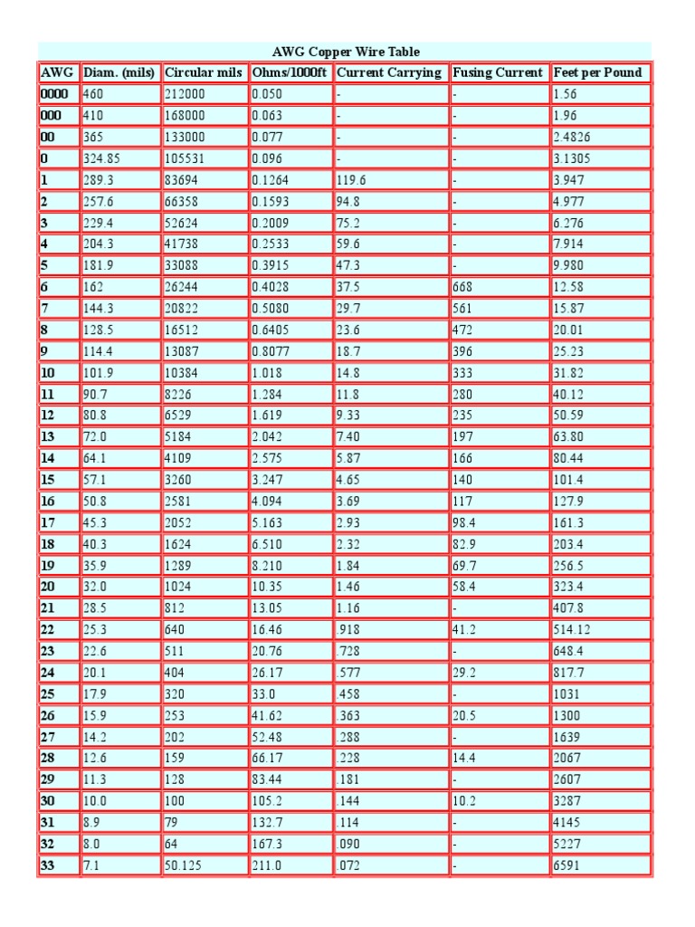 American Wire Gauge AWG Chart Wire Size Ampacity Table