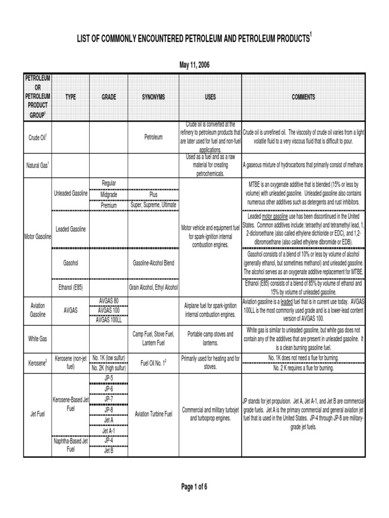 Comprehensive List of Petroleum and Petroleum Products Types, Grades, Uses, and Comments PDF