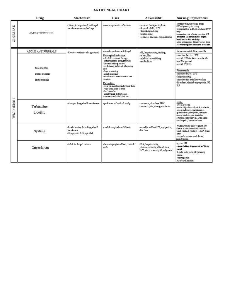 Antifungal Chart Drug Mechanism Uses Adverse/SE Nursing Implications