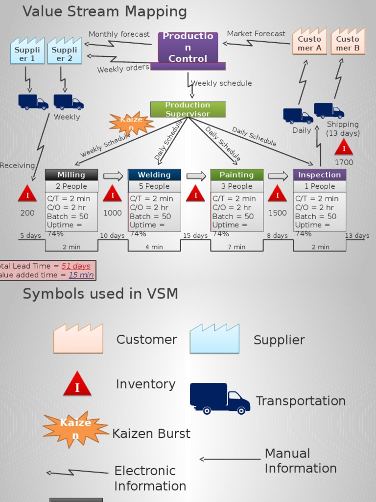 1034 Value Stream Mapping Template | PDF