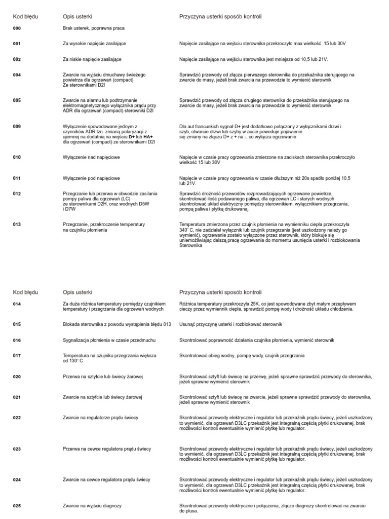 Kody Błędów Eberspacher | PDF