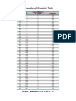 Temperature/pH Correction Table: Temperature Required Minimum °F °C PH Reading Actual PH