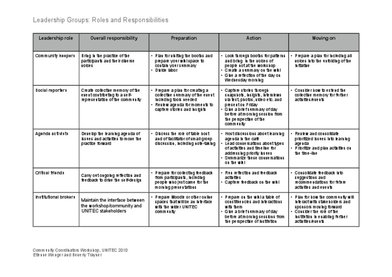 Leadership Roles in Community Workshops | PDF | Community | Human ...