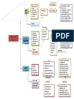 Mapa Mental de Las Teorias de Aprendizaje