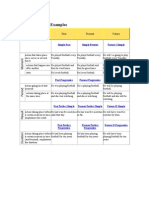 English Tenses - Examples