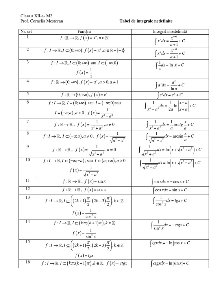 Tabel Integrale Nedefinite Clasa XII | PDF