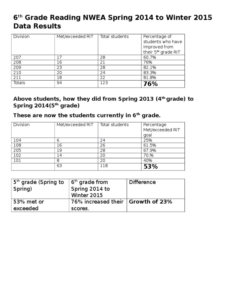 6th Grade NWEA Reading Data Analysis | PDF | Career &amp; Growth | Business