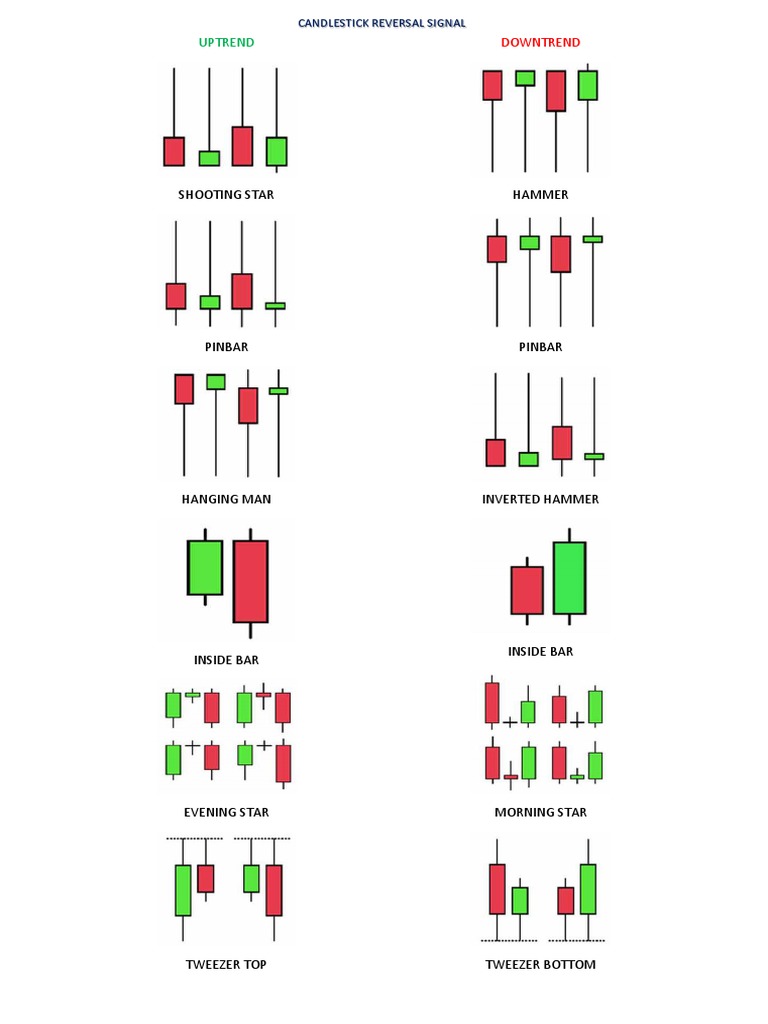 Candlestick Reversal Patterns Explained | PDF | Mystery, Thriller & Crime  Fiction
