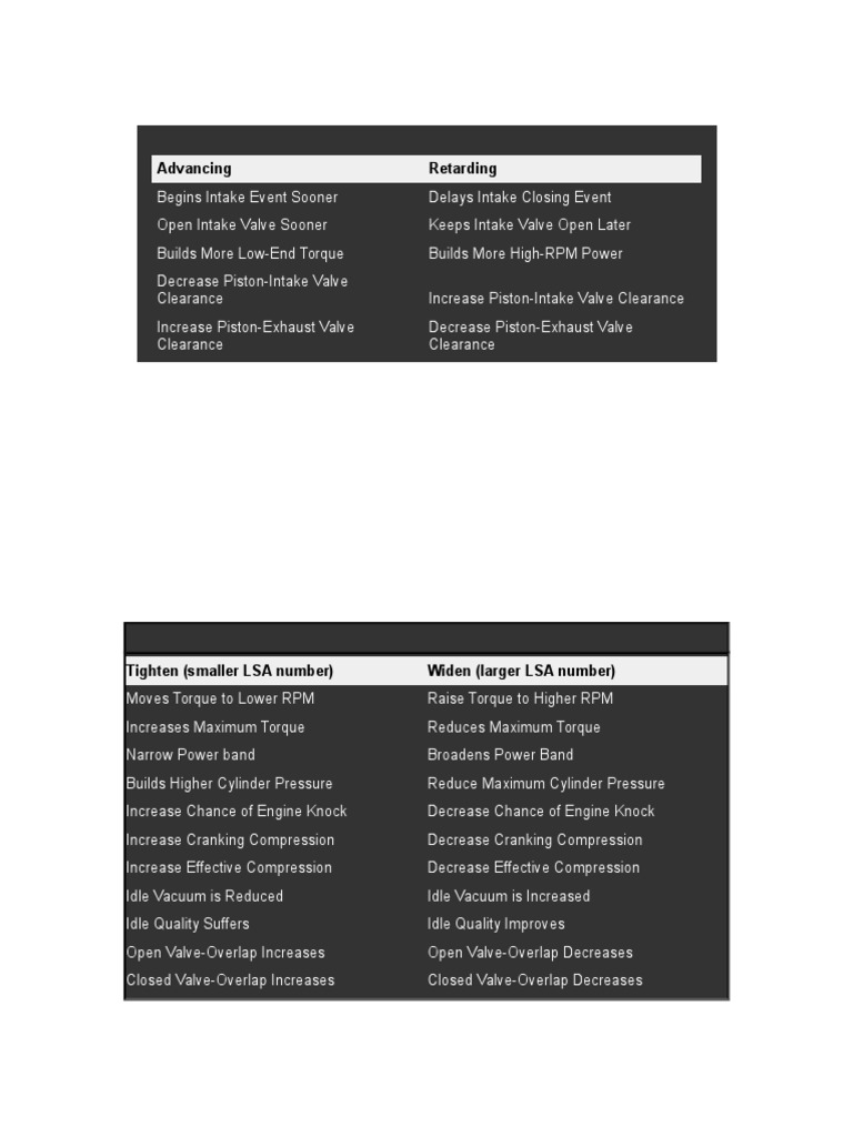 Advancing Retarding Effects of Altering Camshaft Timing PDF