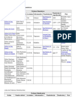 Lista de Órdenes Religiosas Con Sus Fundadores