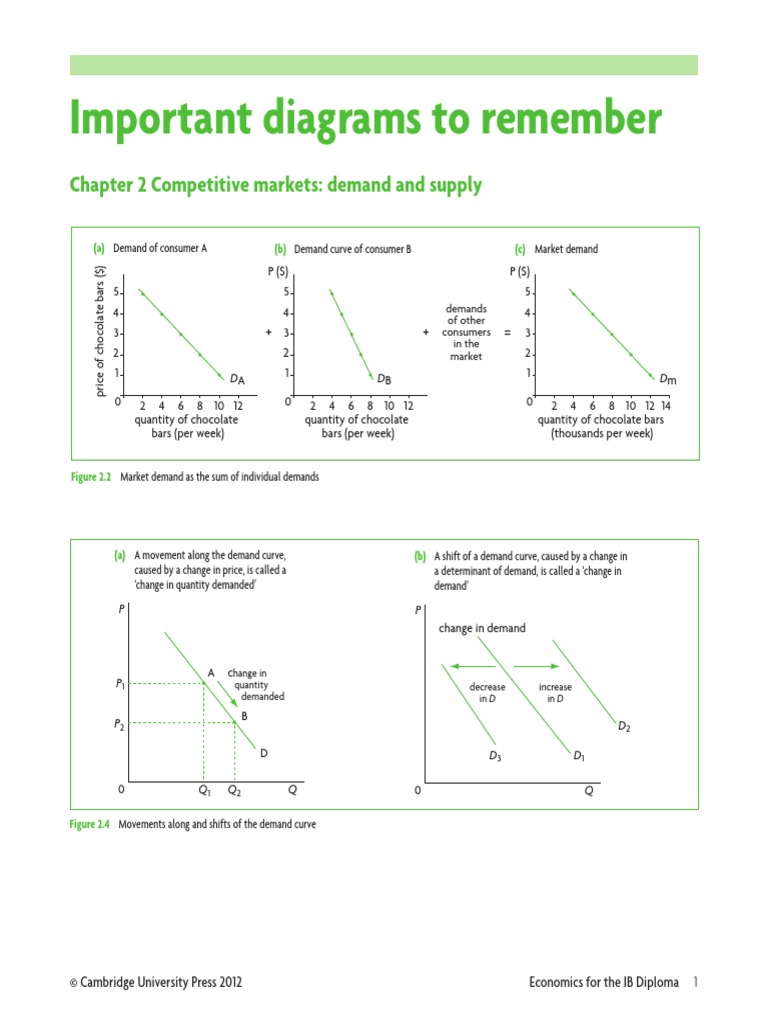 Economics Diagrams for the IB Supply And Demand Average Cost
