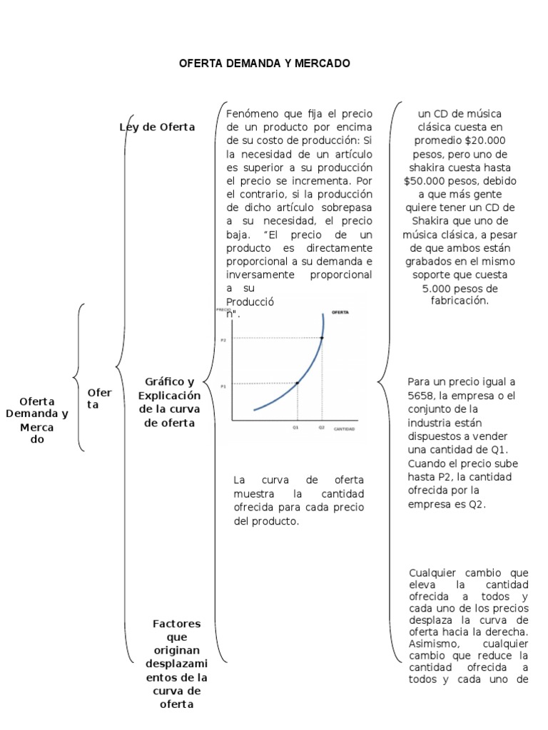 Cuadro Sinoptico Oferta Demanda Mercado Oferta (economía