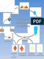 Proceso de Produccion de La Ceramica