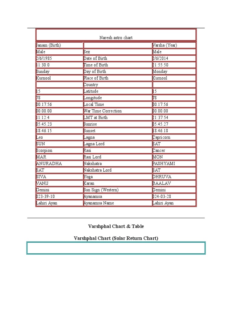 Naresh Astro Chart | PDF | Planets In Astrology | Astrology