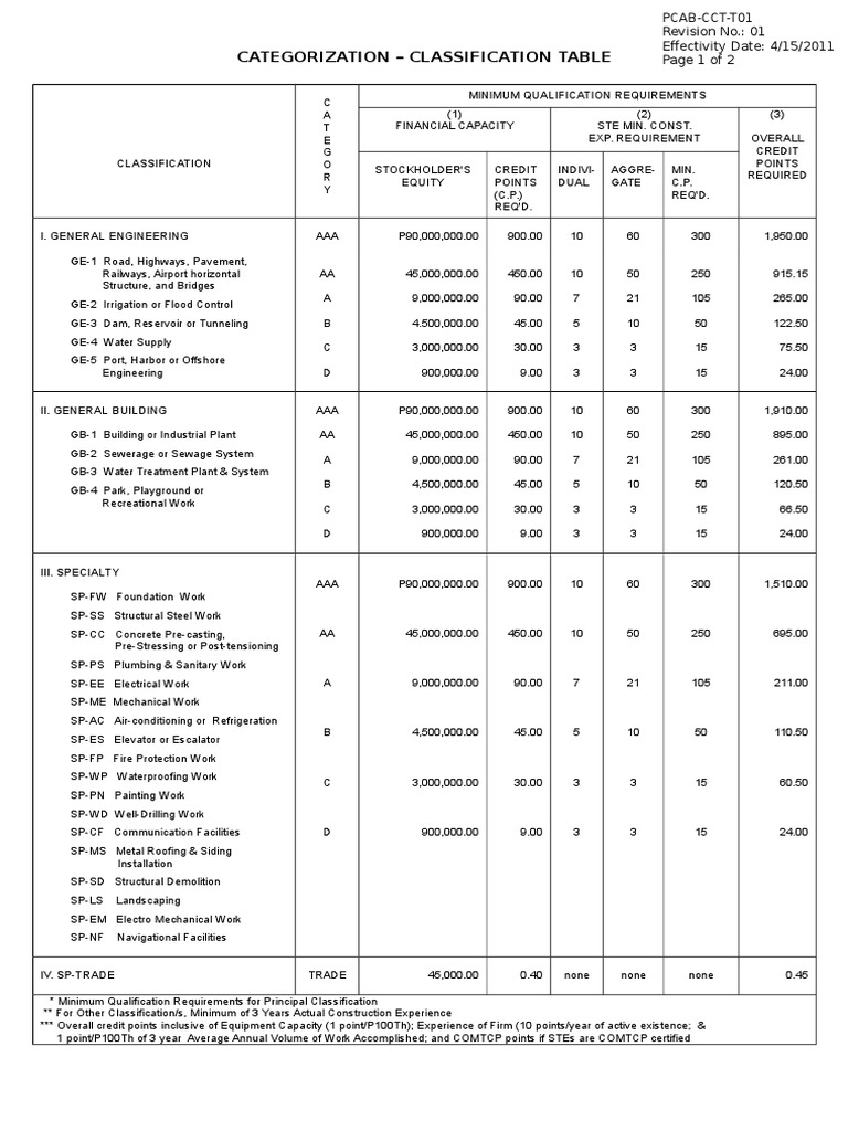 PCAB License Category Classification Table | PDF | Water And Politics ...