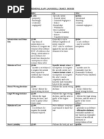 Criminal Law Chart Moses