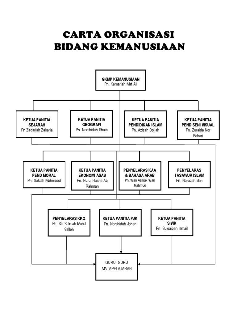 Carta Organisasi Bidang Kemanusiaan Pdf