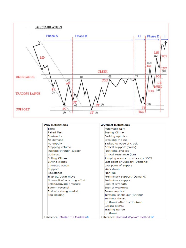 Wyckoff Trading Strategies Explained | PDF | Economics | Economies
