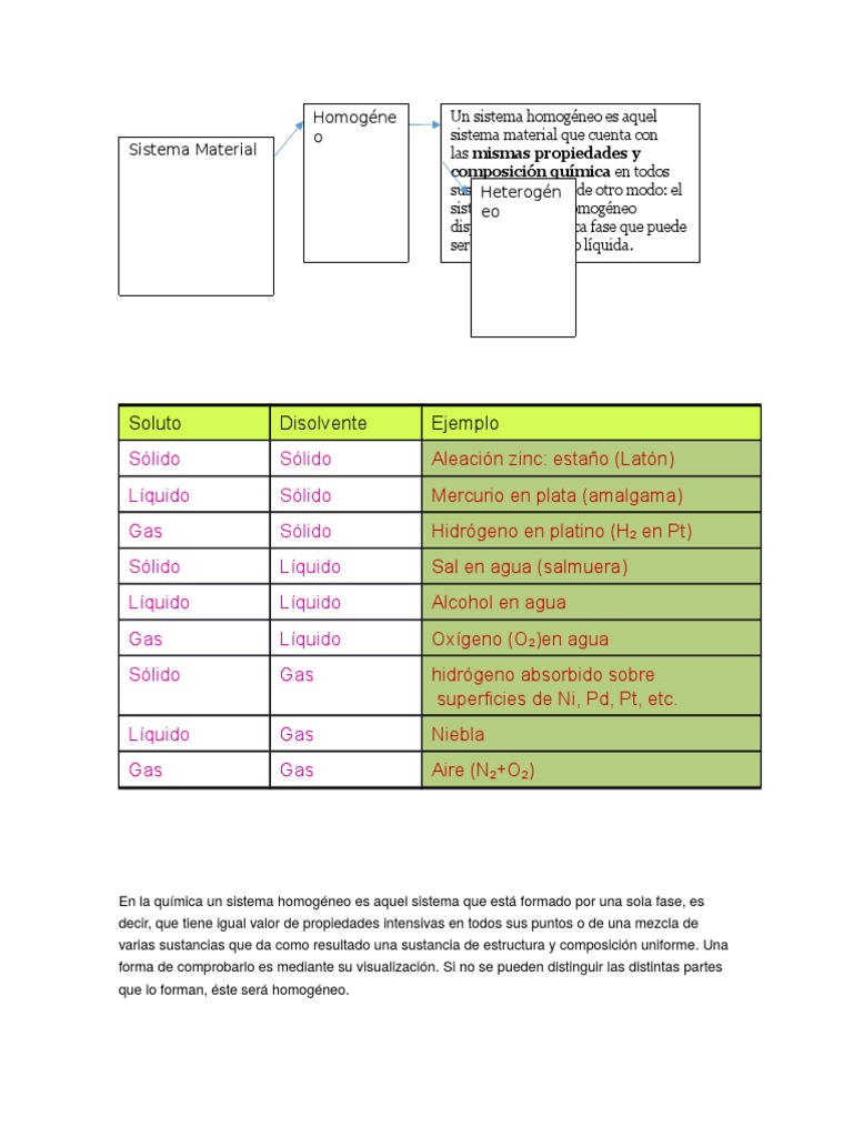 Sistema Homogéneo | PDF | Solución | Mezcla