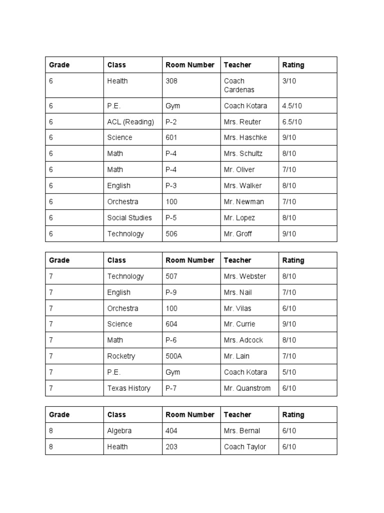 Middle School Class Ratings Summary | PDF