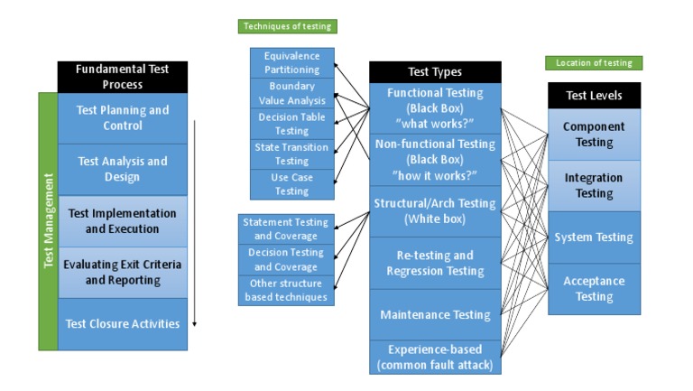 Component Testing Integration Testing | PDF