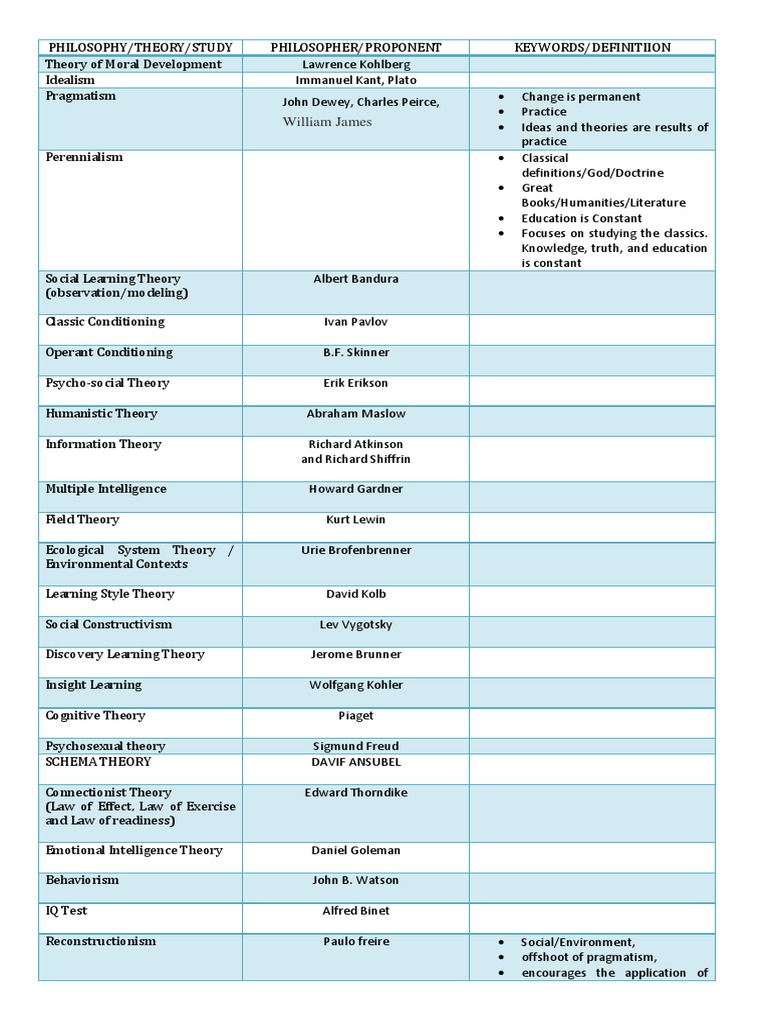 Educational Philosophies And Their Proponents
