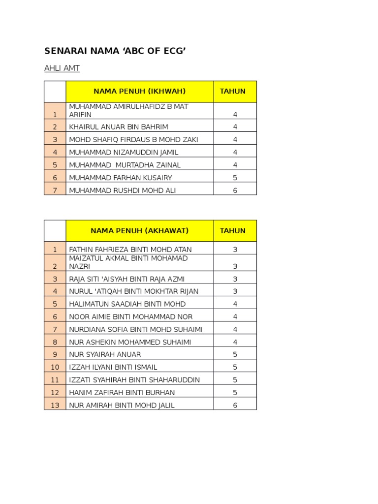 Senarai Nama Ahli ABC of ECG | PDF | Memasak, Makanan, & Anggur