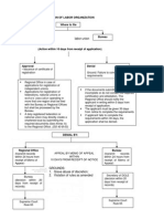 Labor Procedure Charts