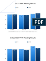 Dallas ISD STAAR Results