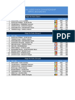 Résultats Euro Katas 2015