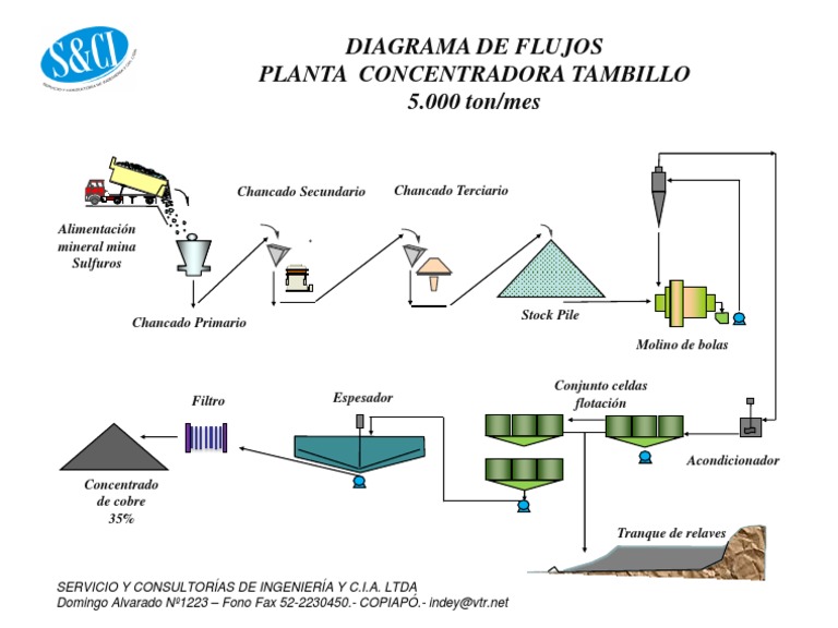 Diagrama de Flujo Planta Concentradora Tambillo | PDF