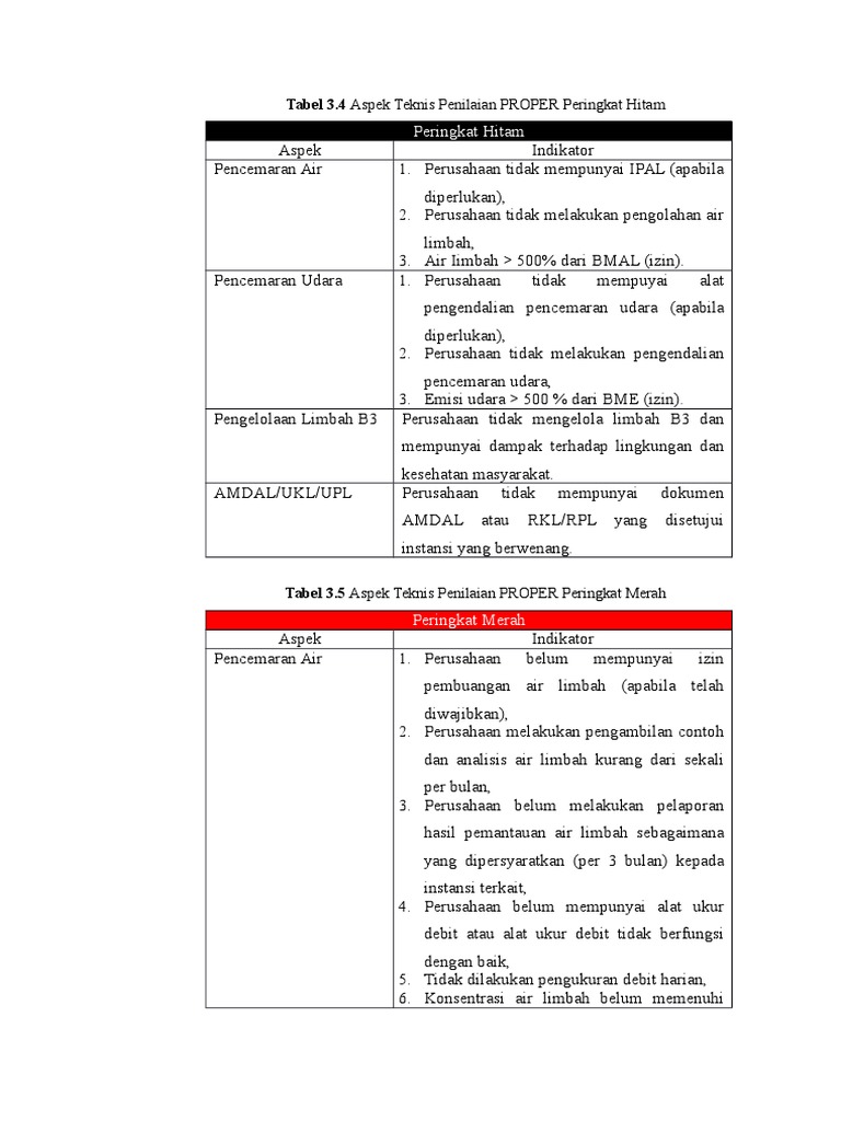 Kriteria Penilaian PROPER Perusahaan | PDF | Pengelolaan Keuangan ...
