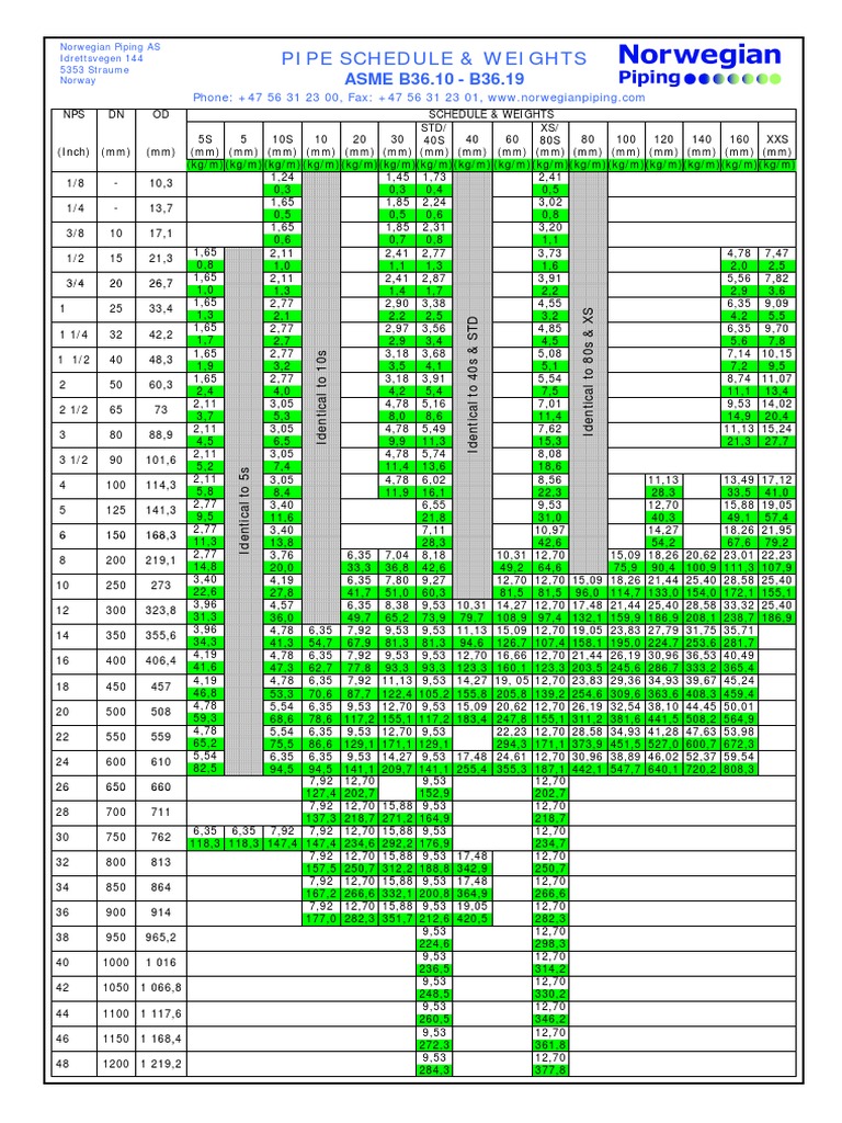ASME Pipe Schedule and Weights Chart | PDF | Technology & Engineering