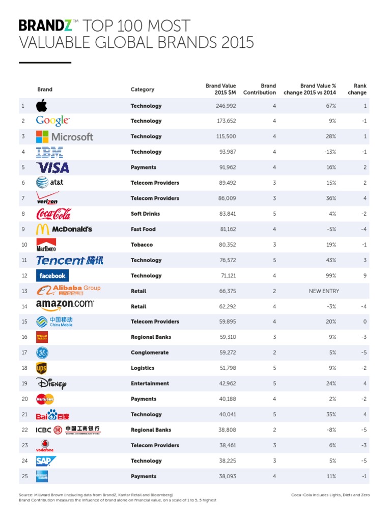 Top 100 Most Valuable Brands 2015 | PDF | Business