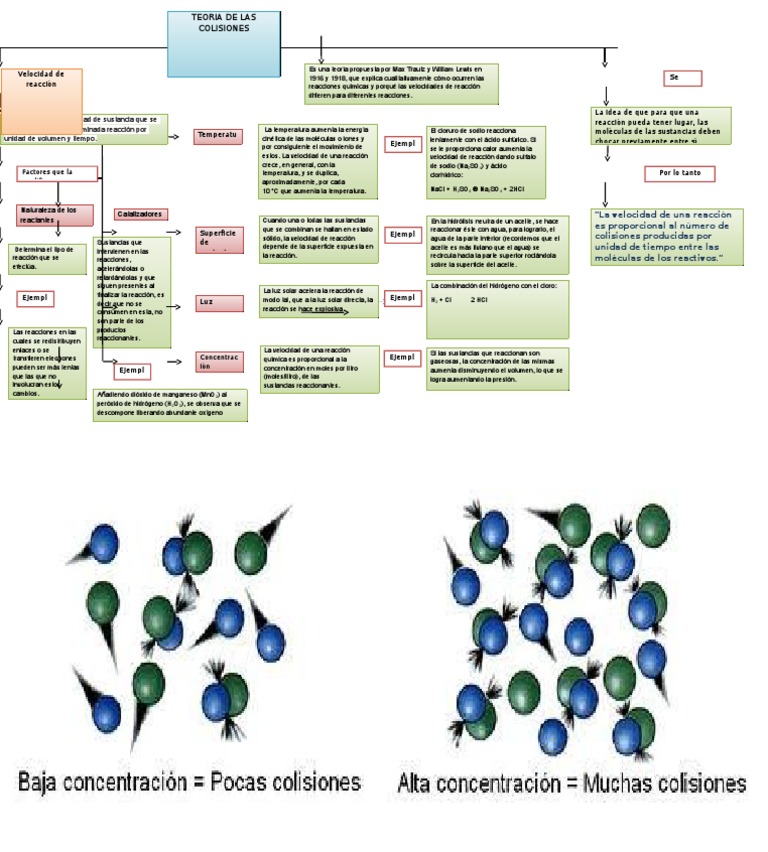 Teoria de Las Colisiones | PDF | Reacciones químicas | Ácido clorhídrico