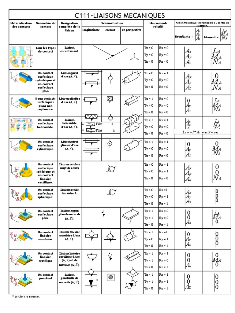 Types de liaisons mécaniques détaillés | PDF