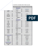 Incidence of Hospital Acquired Infections