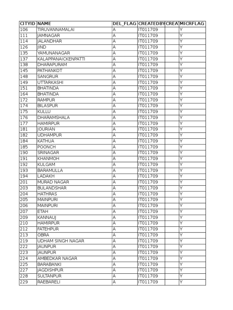 City Data and MICR Codes List | PDF