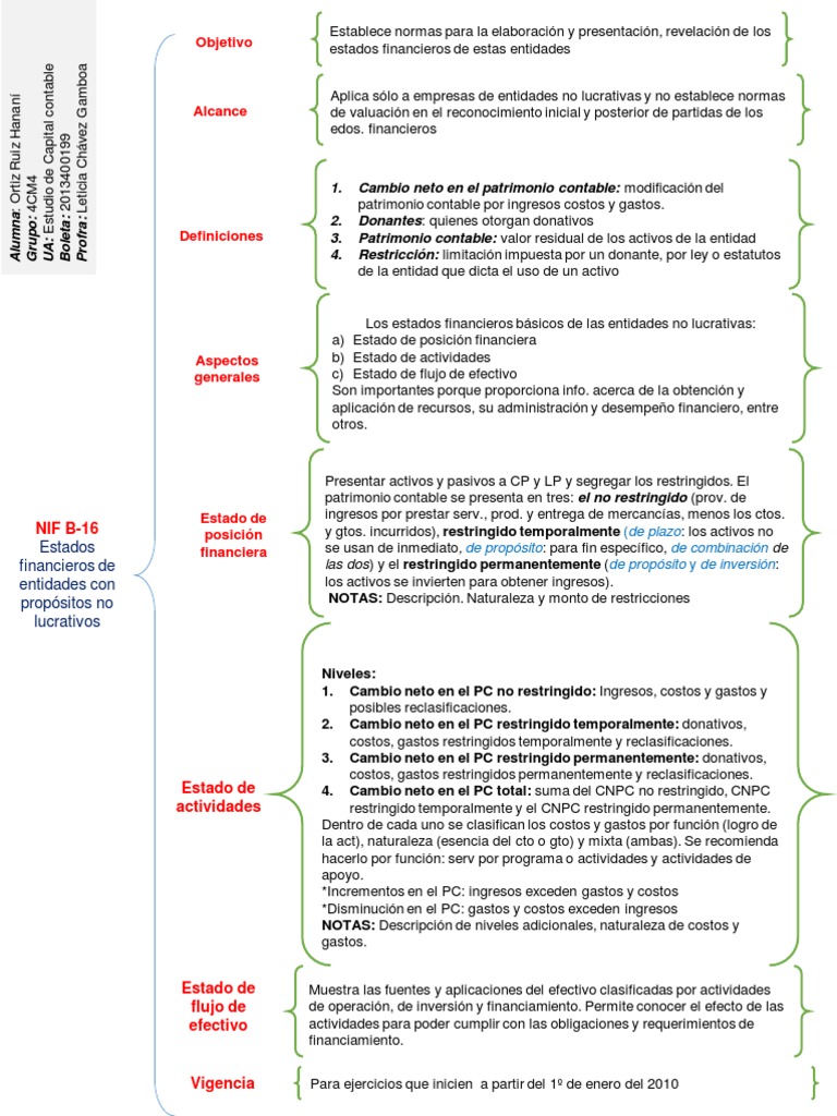 NIF B16 y E2 Cuadro Sinóptico