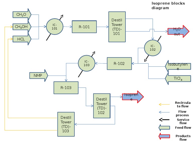 Isoprene Production Flow Diagram | PDF | Technology & Engineering