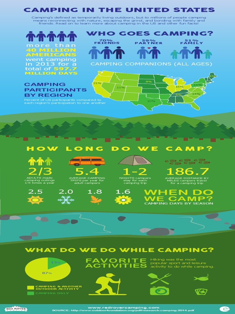 Camping Participation Statistics in the US | PDF