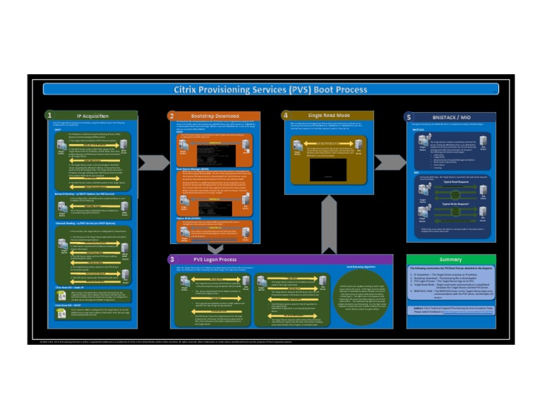 PVS Boot Process Poster v1-5 | PDF | Computers