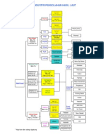 Visio Pohon Industri