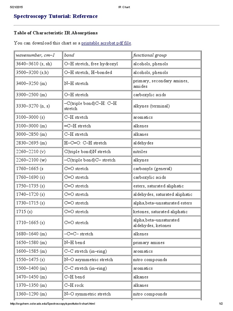 IR Spectroscopy Functional Group Chart | PDF | Teaching Methods ...